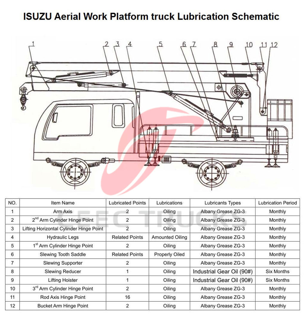 ISUZU 18M aerial work platform Lubrication point